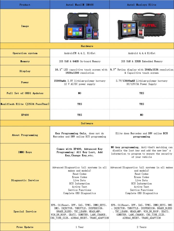 Compare Autel MaxiIM IM608 with Maxisys Elite